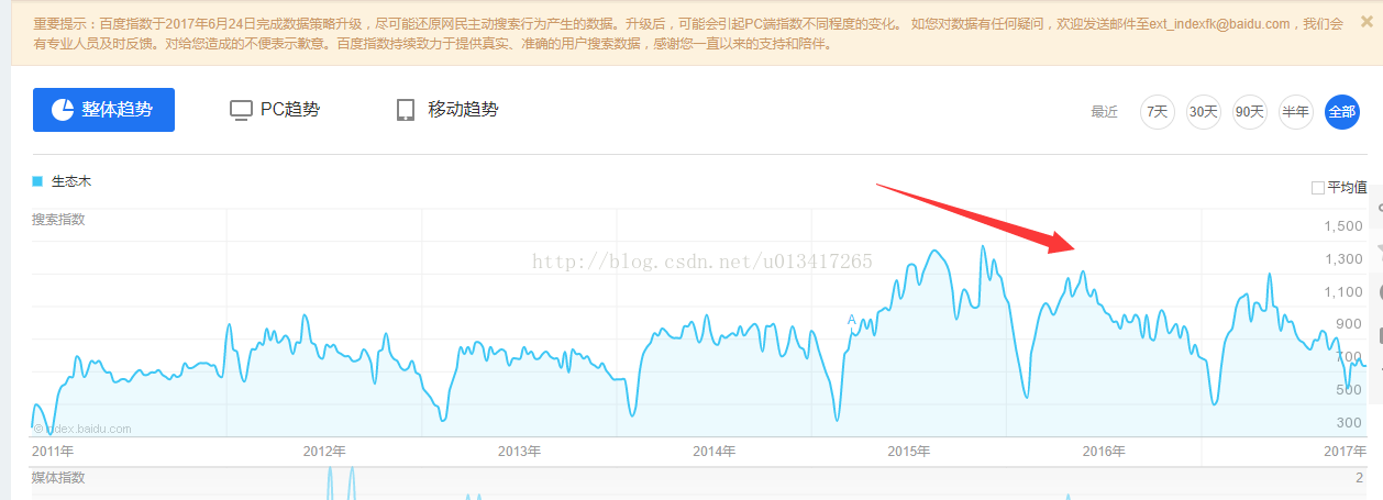 SEO人員要學會通過百度指數分析用戶的真實需求