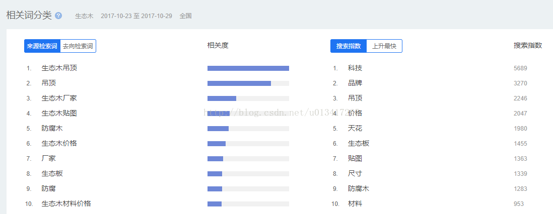 SEO人員要學會通過百度指數分析用戶的真實需求