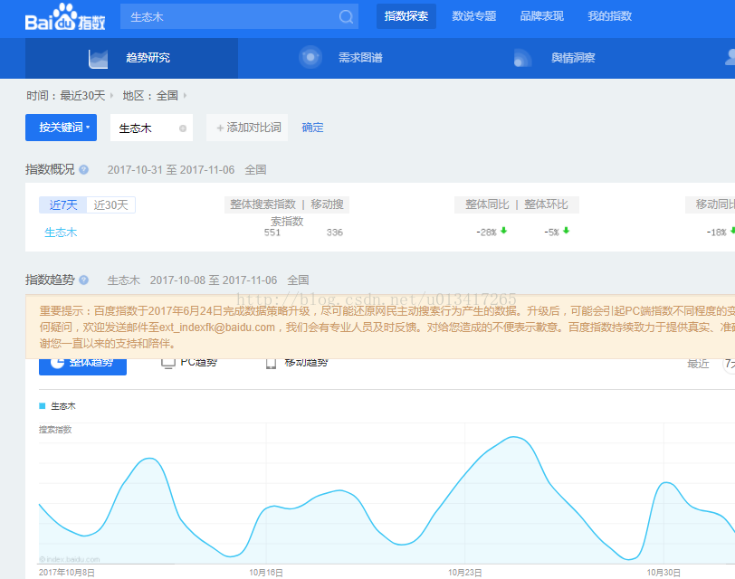 SEO人員要學會通過百度指數分析用戶的真實需求
